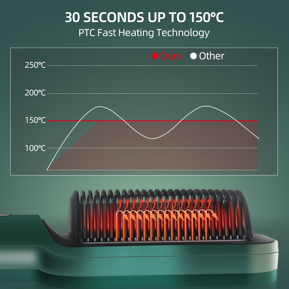 Negative ion straightening comb featuring PTC fast heating technology graph showing consistent 150°C temperature.